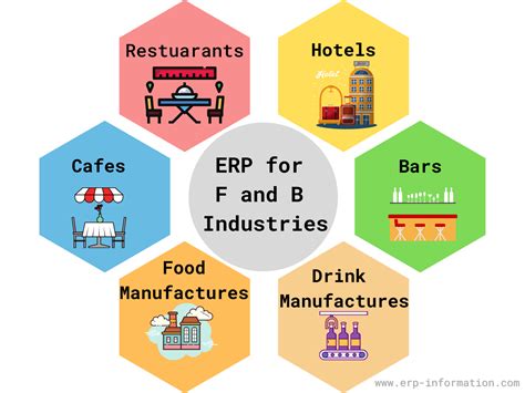 Enhancing Efficiency in the Food and Beverage Industry with ERP Systems