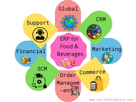 Food and Beverage ERP System
